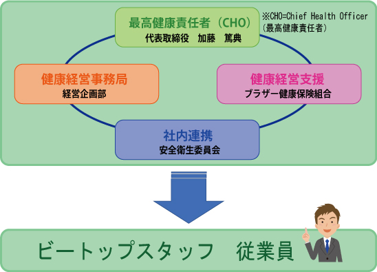 健康経営宣言 ビートップスタッフ